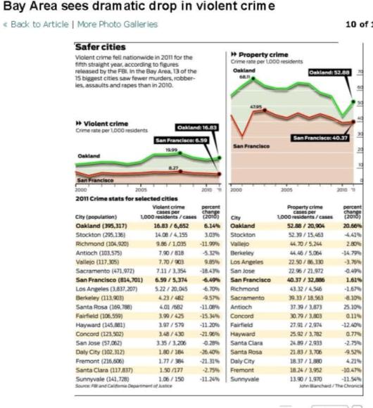 - Media (10 of 10) Bay Area sees dramatic drop in violent crime_Page_1.jpg